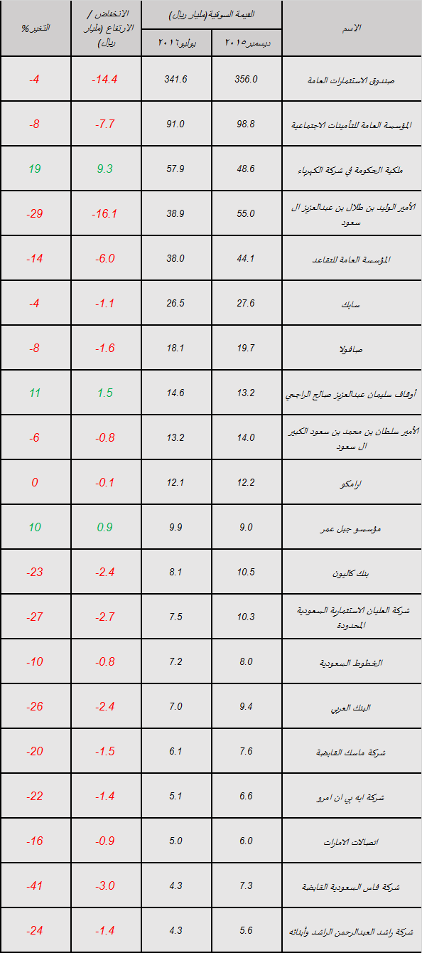 بالاسماء ...20 مستثمرا الأسهم يخسرون مليار والوليد طلال يفقد مليار بالاسماء ...20 مستثمرا الأسهم يخسرون مليار والوليد طلال يفقد مليار