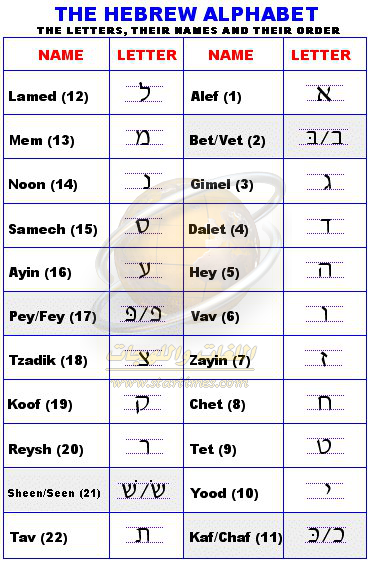 كيف تكتب اللغة العبرية الكاتب فوزي زيادة كيف تكتب اللغة العبرية قال رسول الله صلى الله عليه وسلم من تعل م لغة قوم أمن شرهم معلومات عن اللغة العبرية اللغة العبرية من عائلة اللغات السامية التي تنتمي اليها العربية و السريانية لذا كان مفيدا