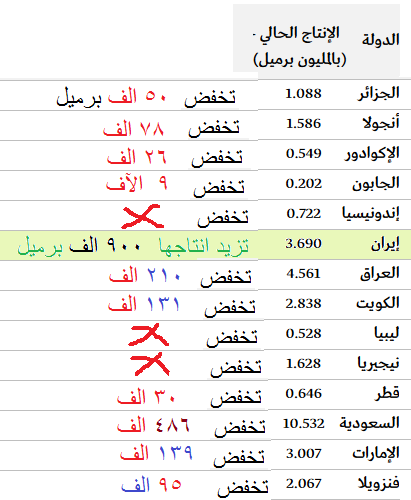 اتفاق اوبك ---- ايران تستطيع انتاجها انظر للكميّات /جدول