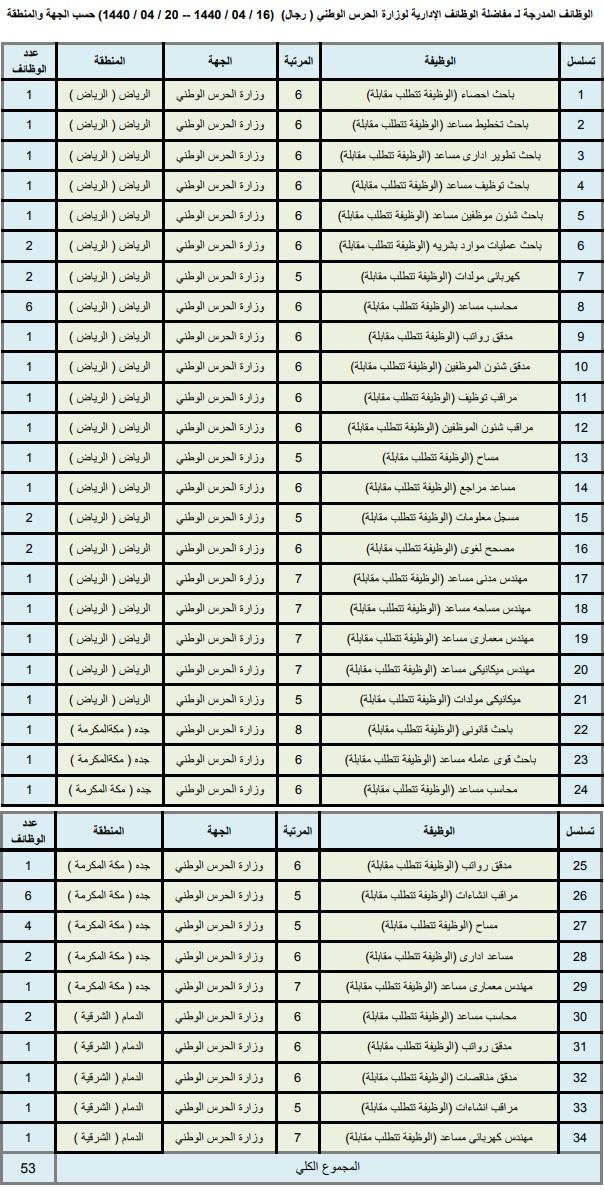 رواتب الحرس الوطني