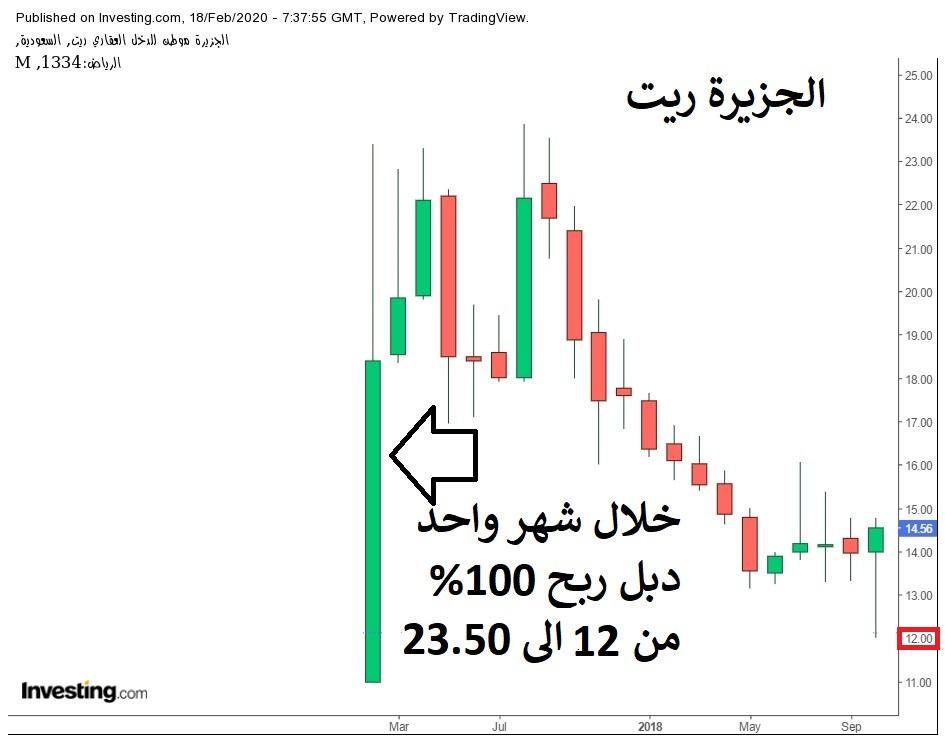 إعلان شركة الجزيرة للأسواق المالية عن وقوع حدث معين لـ صندوق الجزيرة ...